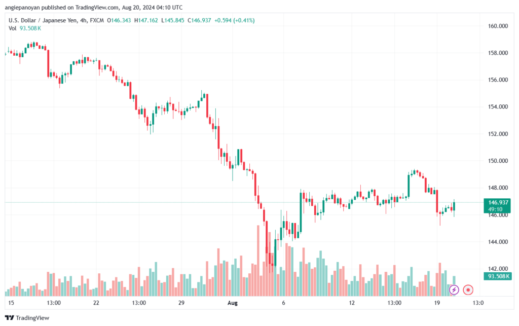 تحليل-USDJPY-20-8-2024