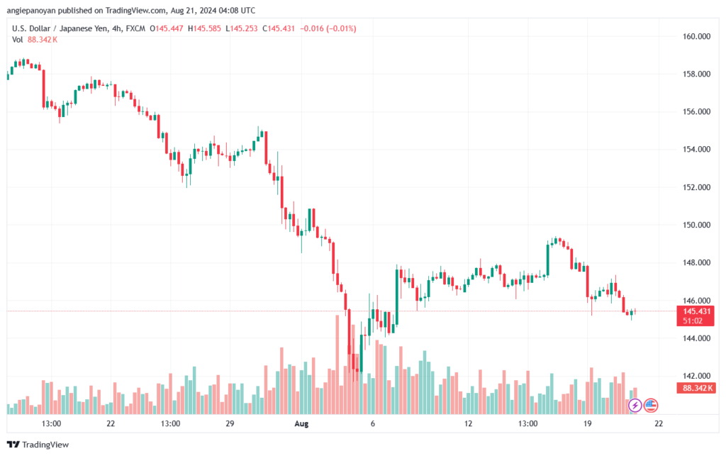 تحليل-USDJPY-21-8-2024