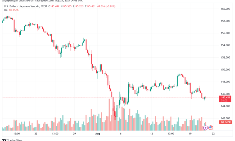 تحليل-USDJPY-21-8-2024