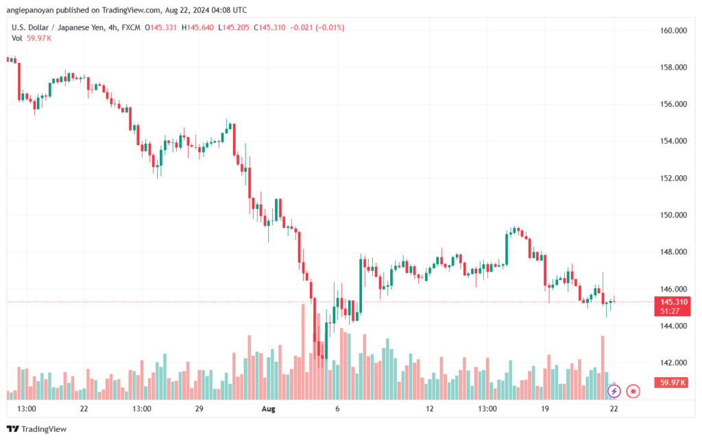 تحليل-USDJPY-22-8-2024
