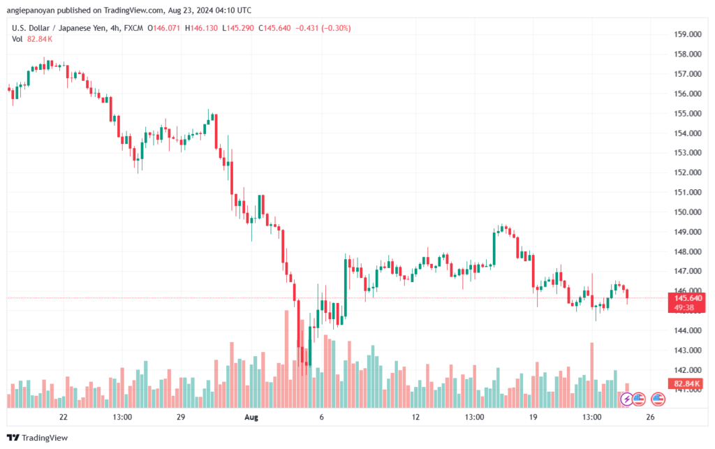 تحليل-USDJPY-23-8-2024