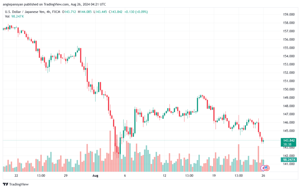 تحليل-USDJPY-26-8-2024
