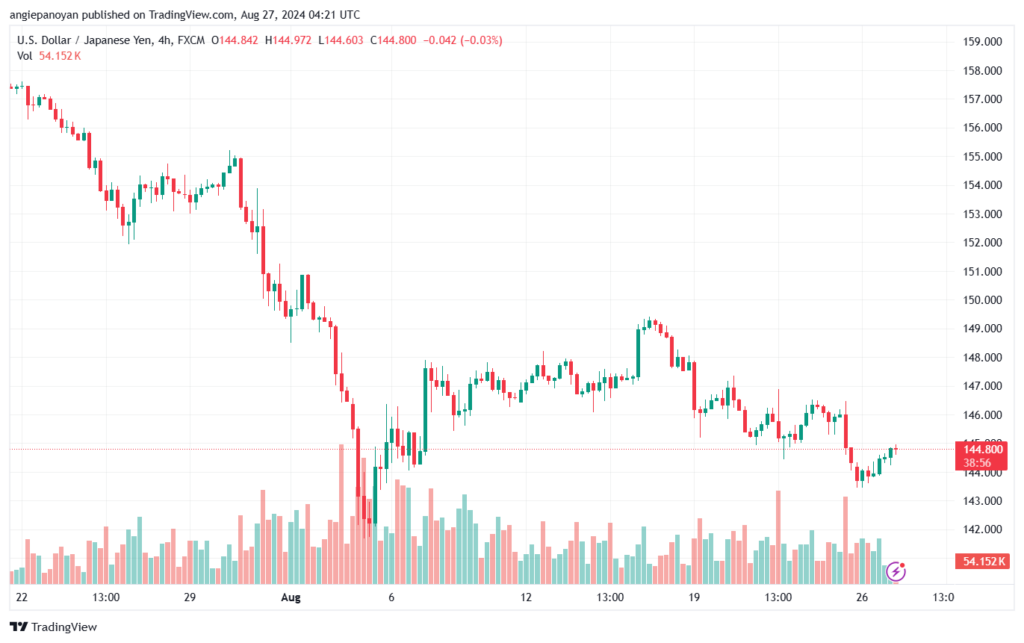 تحليل-USDJPY-27-8-2024