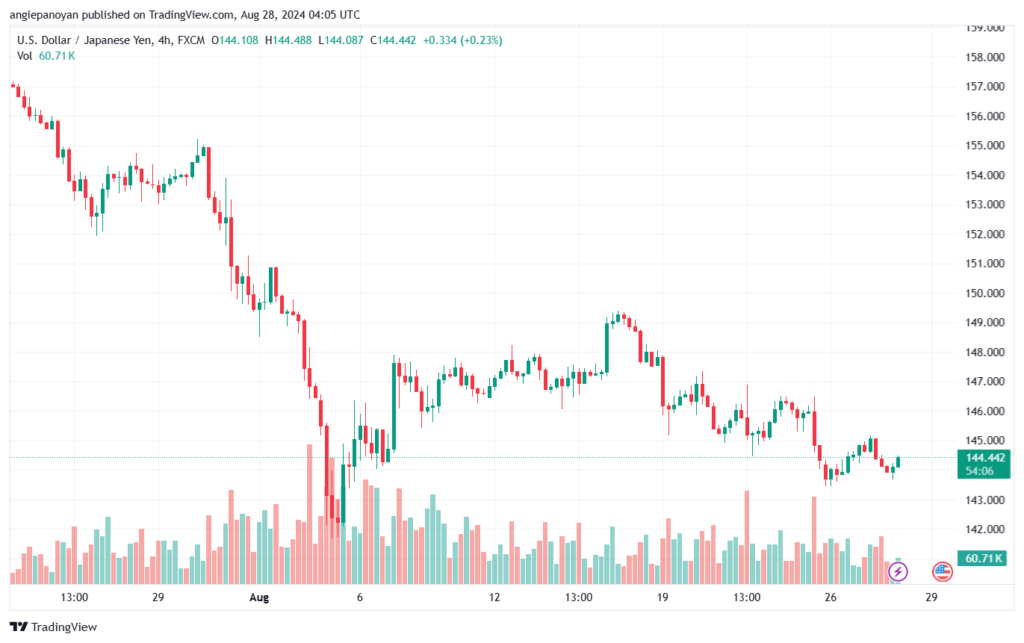 تحليل-USDJPY-28-8-2024