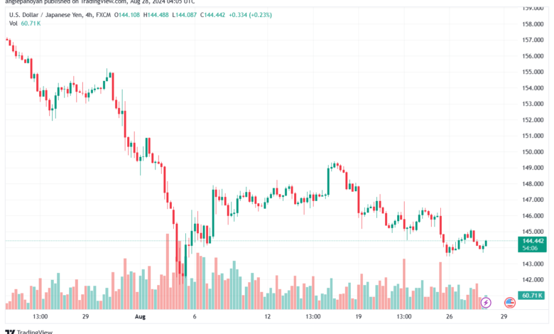 تحليل-USDJPY-28-8-2024