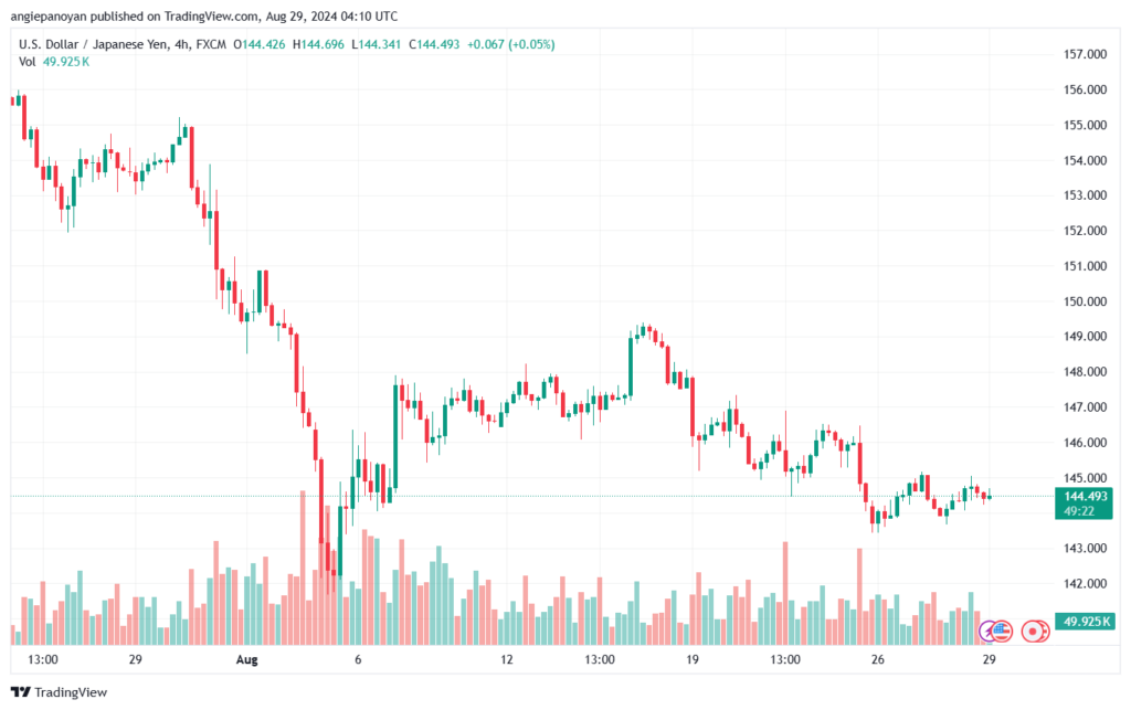 تحليل-USDJPY-29-8-2024