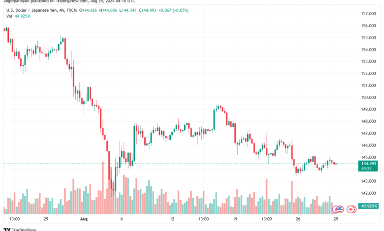 تحليل-USDJPY-29-8-2024