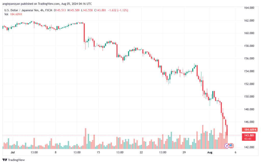 تحليل-USDJPY-5-8-2024