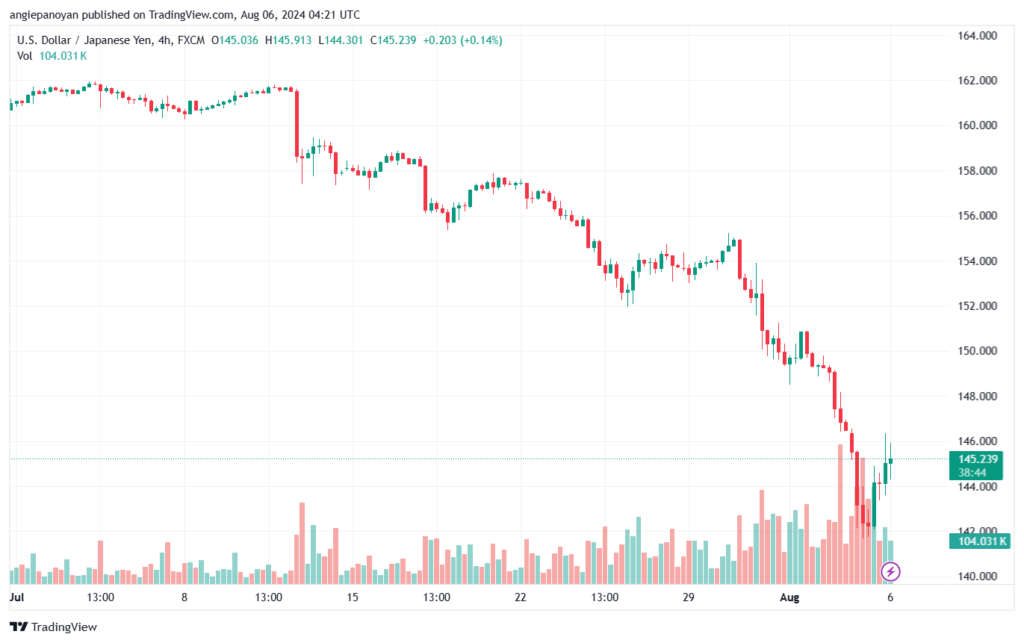 تحليل-USDJPY-6-8-2024
