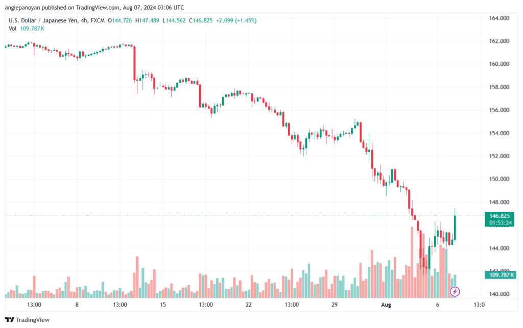 تحليل-USDJPY-7-8-2024