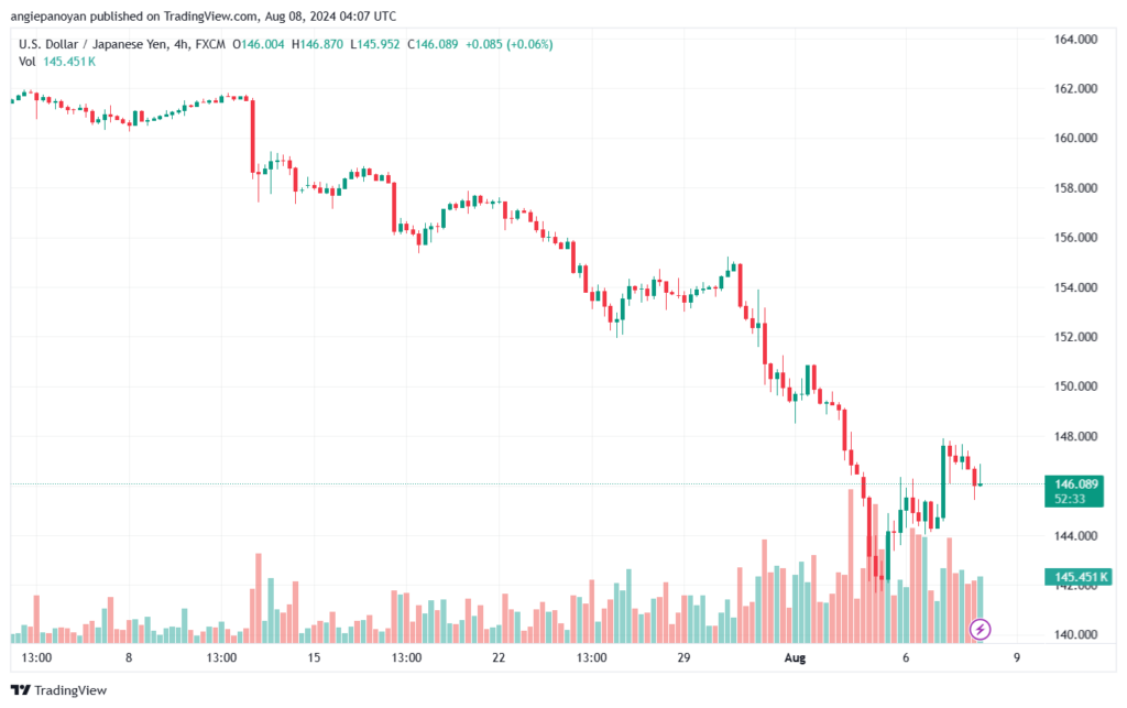 تحليل-USDJPY-8-8-2024