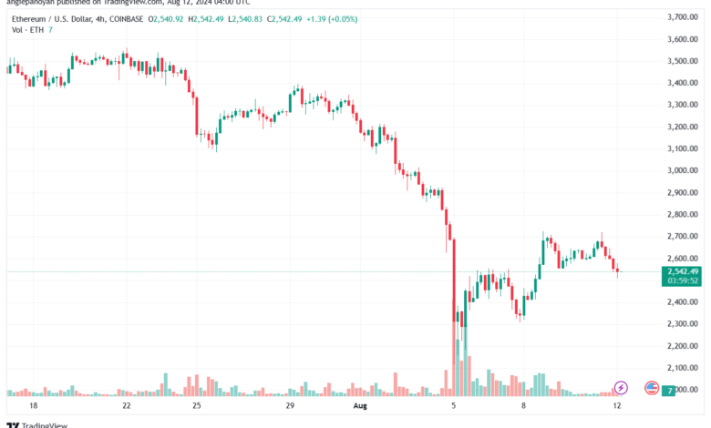 تحليل الاثيريوم 12-8-24 ETHEREUM-ETH