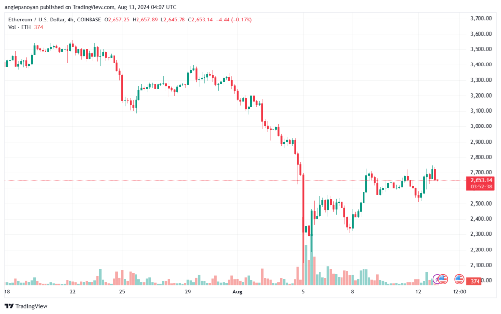 تحليل الاثيريوم 13-8-24 ETHEREUM-ETH