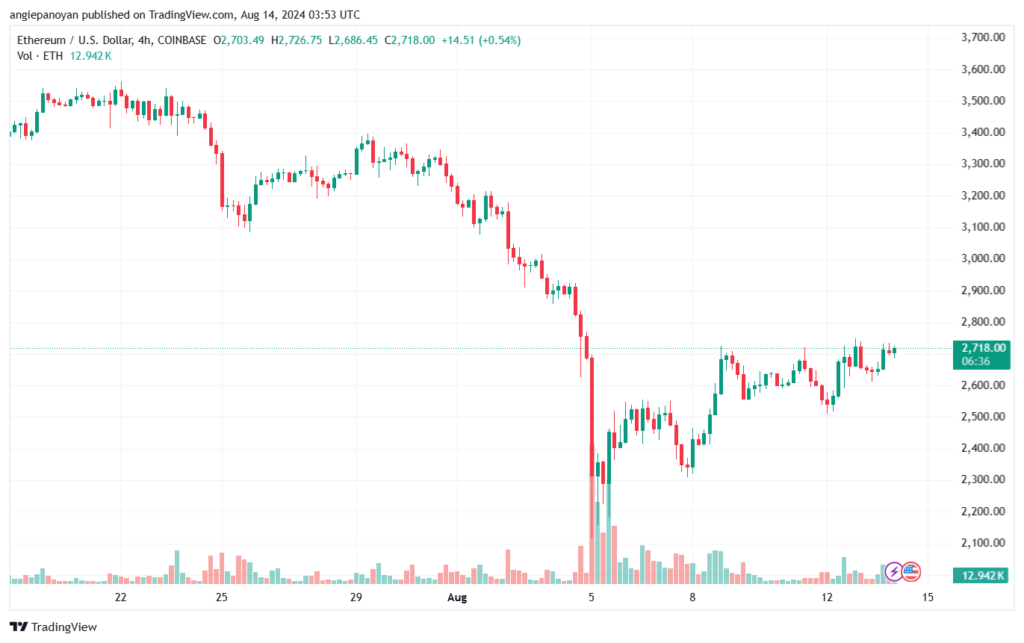 تحليل الاثيريوم 14-8-24 ETHEREUM-ETH