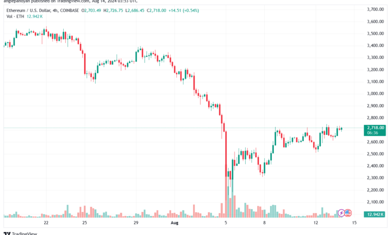 تحليل الاثيريوم 14-8-24 ETHEREUM-ETH