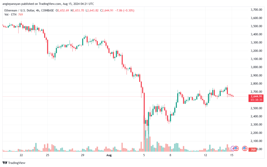 تحليل الاثيريوم 15-8-24 ETHEREUM-ETH
