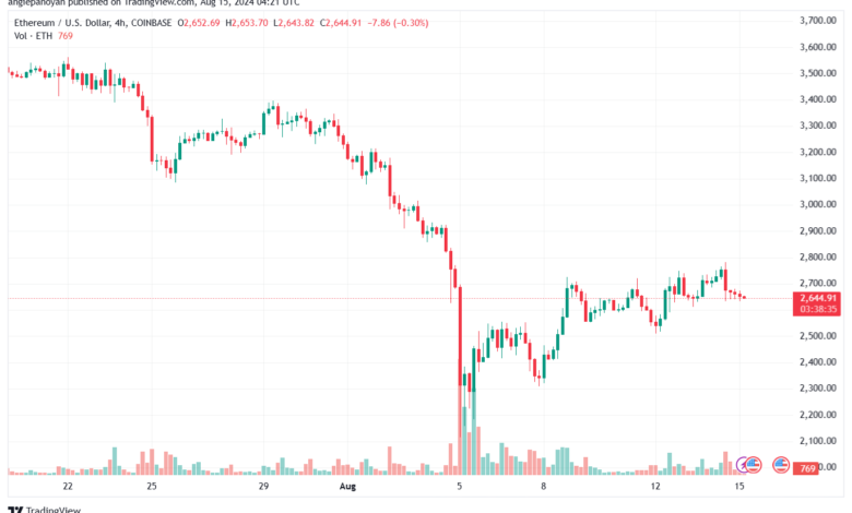 تحليل الاثيريوم 15-8-24 ETHEREUM-ETH