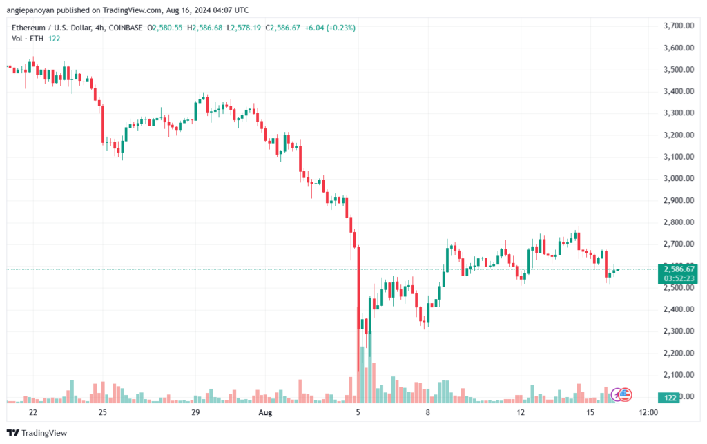 تحليل الاثيريوم 16-8-24 ETHEREUM-ETH