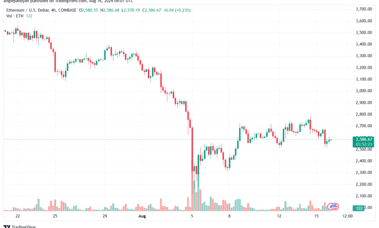 تحليل الاثيريوم 16-8-24 ETHEREUM-ETH