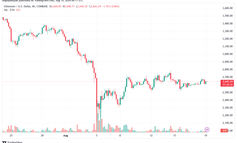 تحليل الاثيريوم 19-8-24 ETHEREUM-ETH