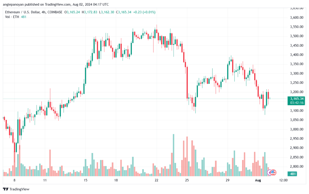 تحليل الاثيريوم 2-8-24 ETHEREUM-ETH