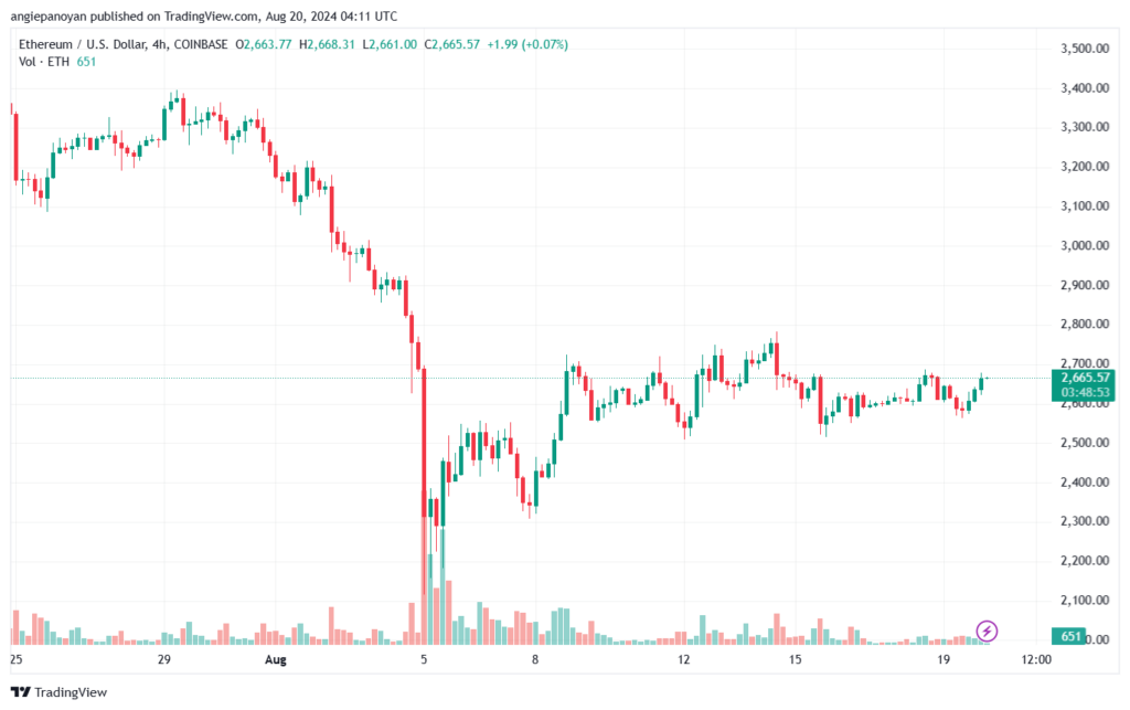 تحليل الاثيريوم 20-8-24 ETHEREUM-ETH