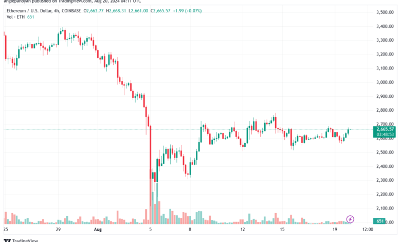 تحليل الاثيريوم 20-8-24 ETHEREUM-ETH