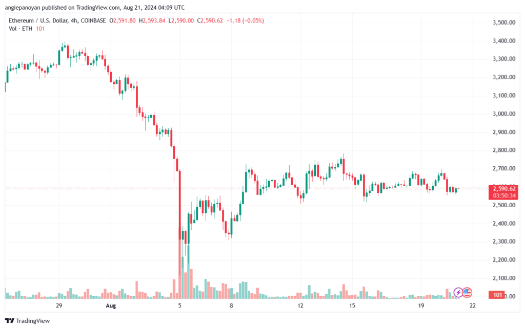 تحليل الاثيريوم 21-8-24 ETHEREUM-ETH
