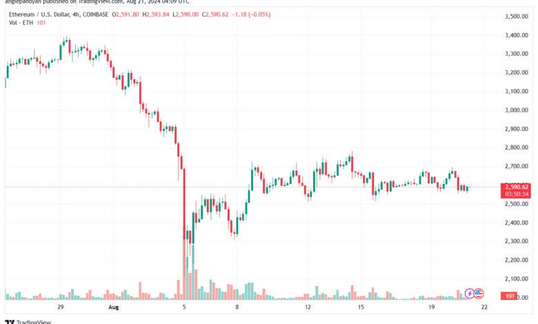 تحليل الاثيريوم 21-8-24 ETHEREUM-ETH