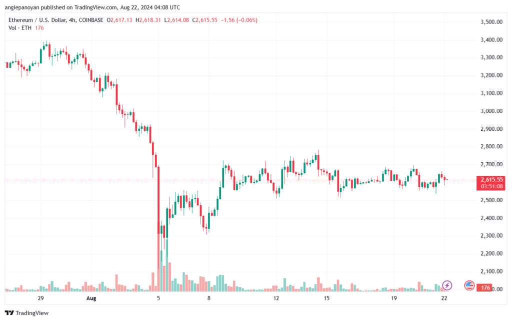 تحليل الاثيريوم 22-8-24 ETHEREUM-ETH