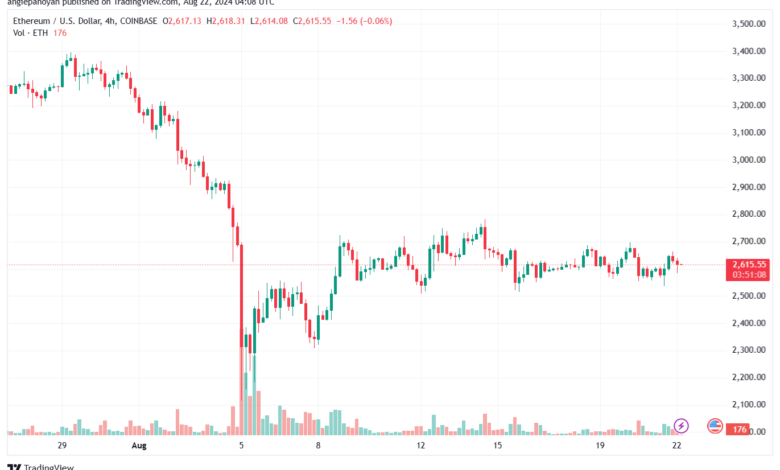 تحليل الاثيريوم 22-8-24 ETHEREUM-ETH