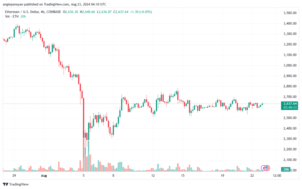 تحليل الاثيريوم 23-8-24 ETHEREUM-ETH