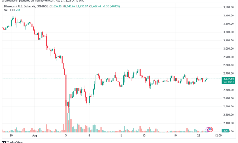 تحليل الاثيريوم 23-8-24 ETHEREUM-ETH