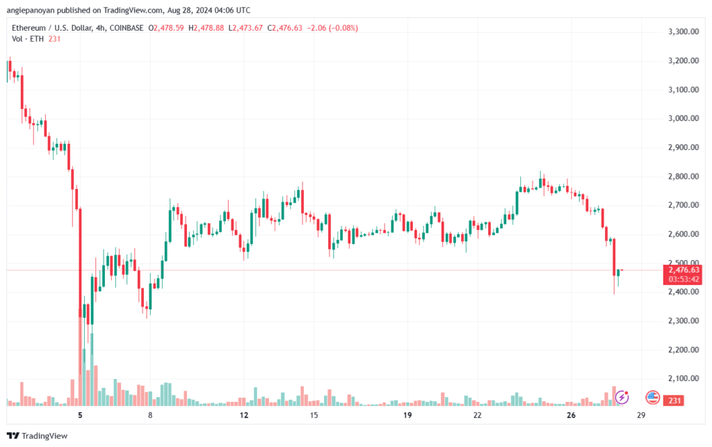 تحليل الاثيريوم 28-8-24 ETHEREUM-ETH