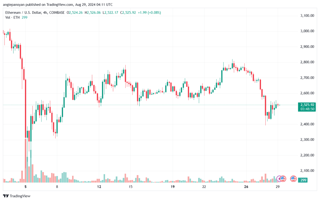 تحليل الاثيريوم 29-8-24 ETHEREUM-ETH