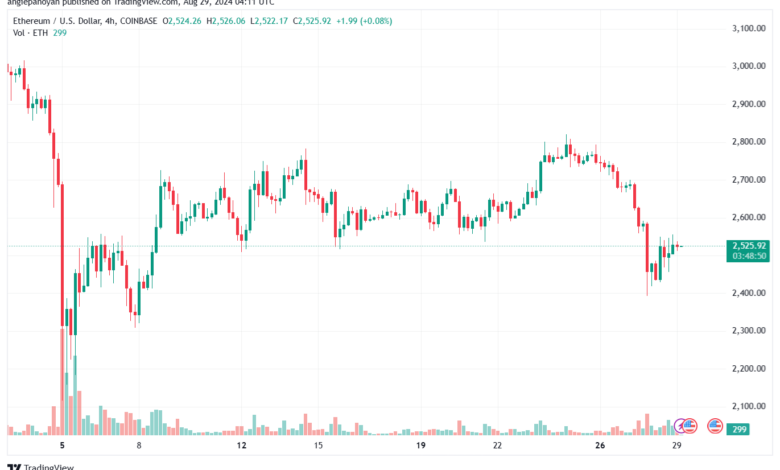 تحليل الاثيريوم 29-8-24 ETHEREUM-ETH
