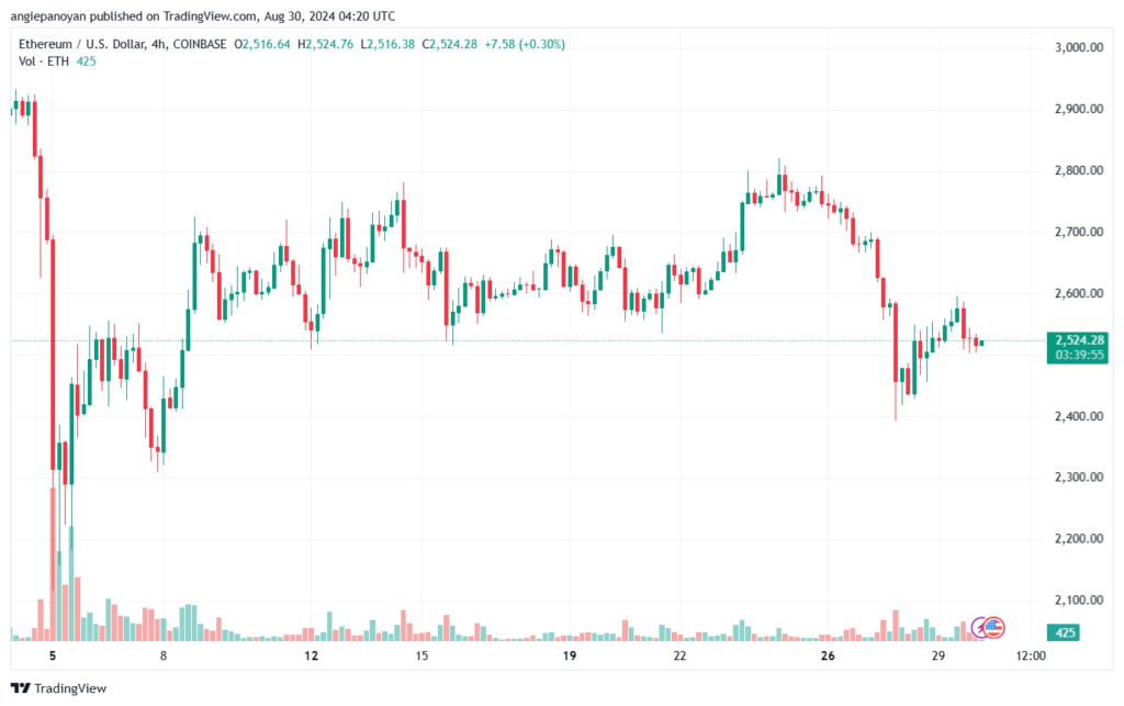 تحليل الاثيريوم 30-8-24 ETHEREUM-ETH