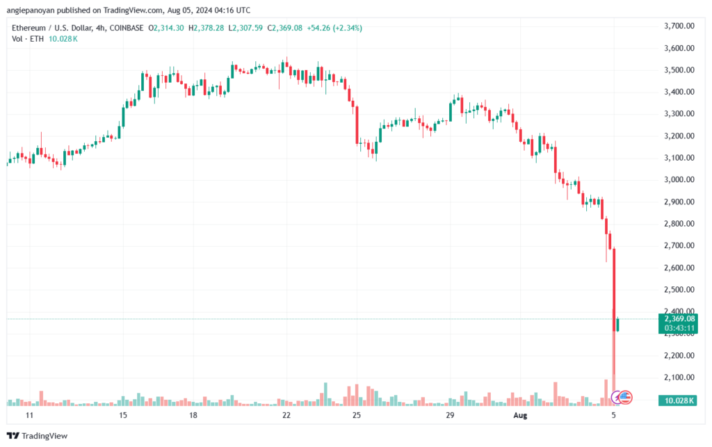 تحليل الاثيريوم 5-8-24 ETHEREUM-ETH