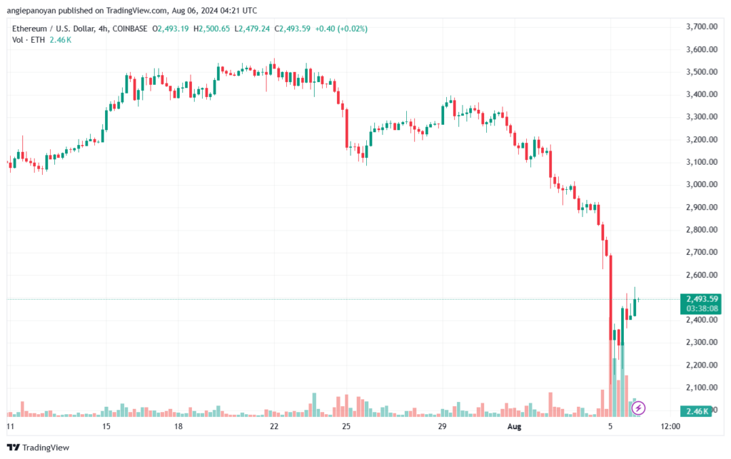 تحليل الاثيريوم 6-8-24 ETHEREUM-ETH