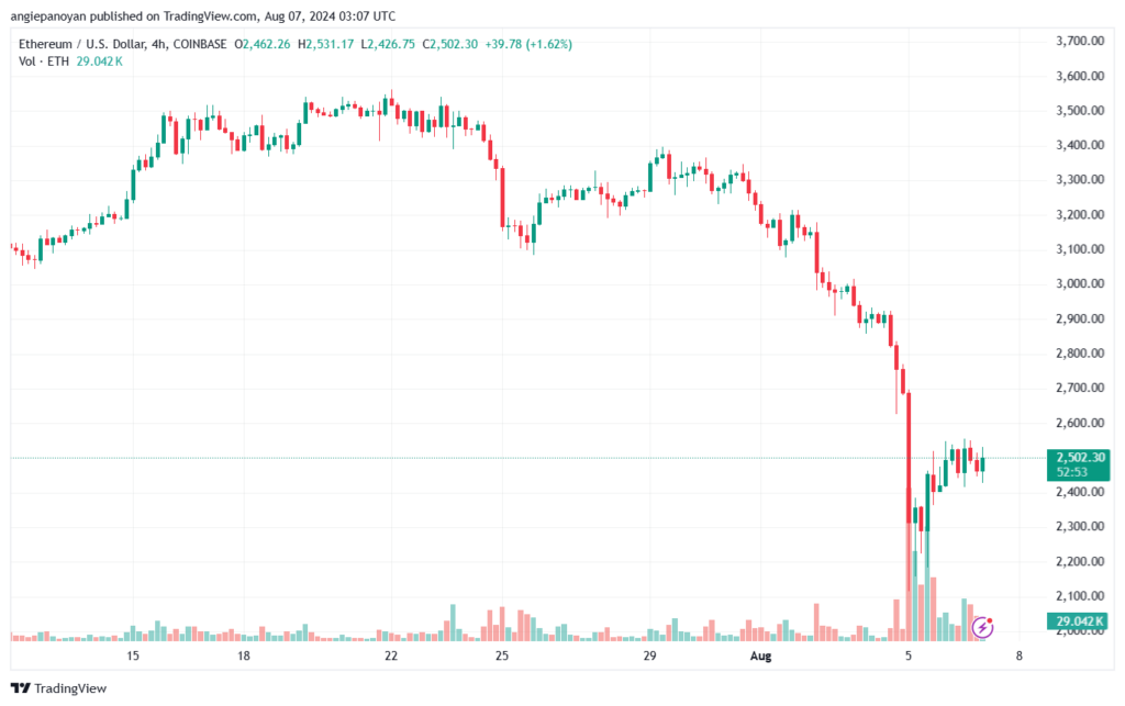 تحليل الاثيريوم 7-8-24 ETHEREUM-ETH