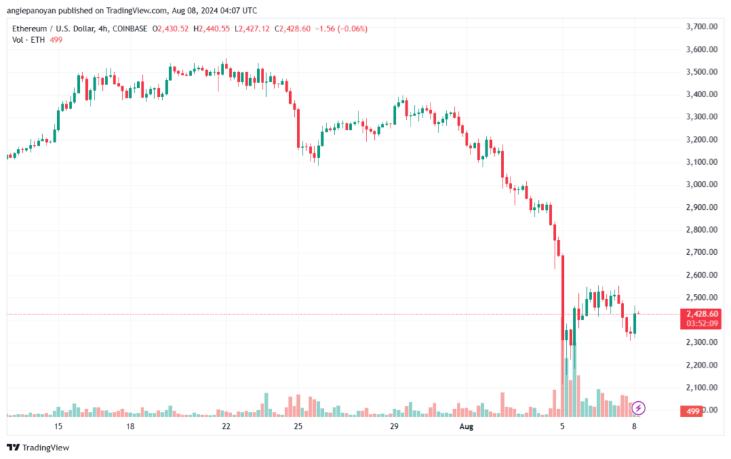 تحليل الاثيريوم 8-8-24 ETHEREUM-ETH