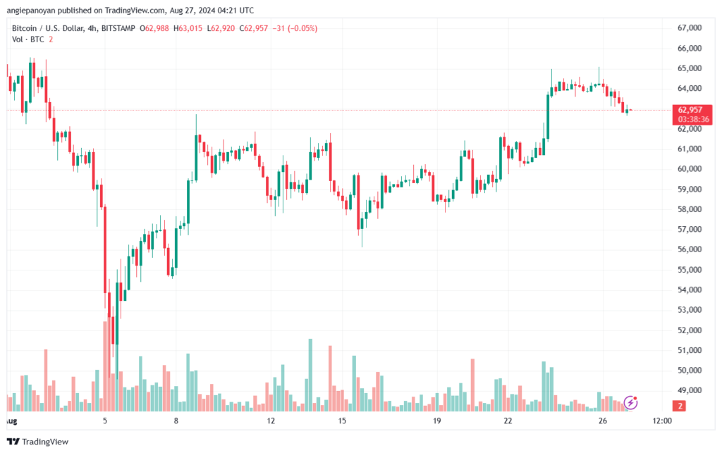 تحليل البتكوين دولار BTCUSD-27-8-2024