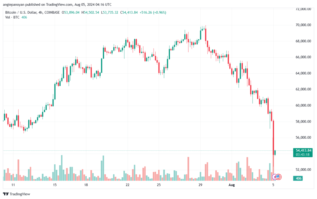 تحليل البتكوين دولار BTCUSD-5-8-2024