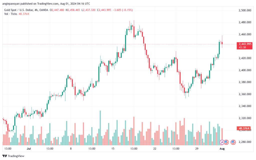 تحليل الذهب-XAUUSD-1-8-2024