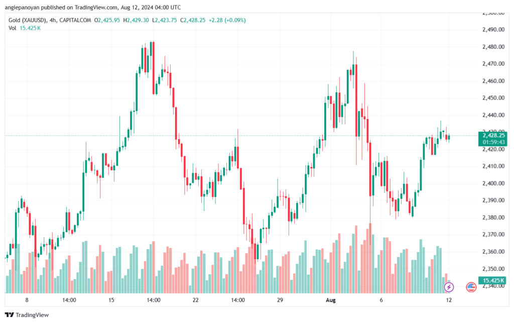 تحليل الذهب-XAUUSD-12-8-2024
