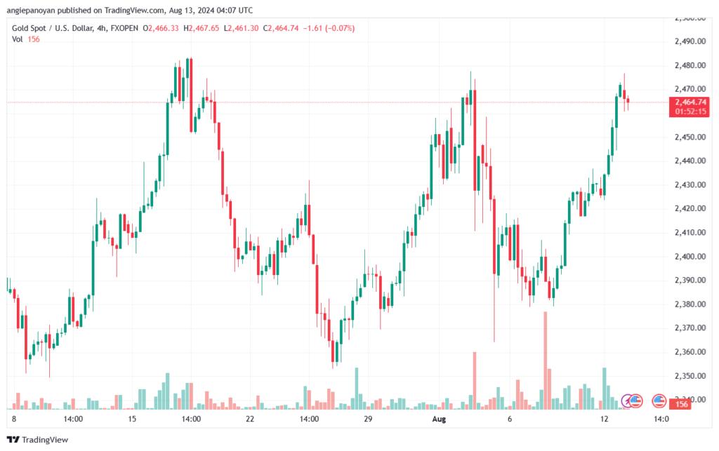 تحليل الذهب-XAUUSD-13-8-2024