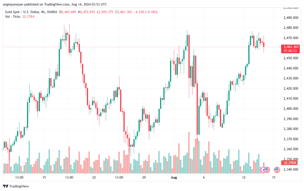 تحليل الذهب-XAUUSD-14-8-2024