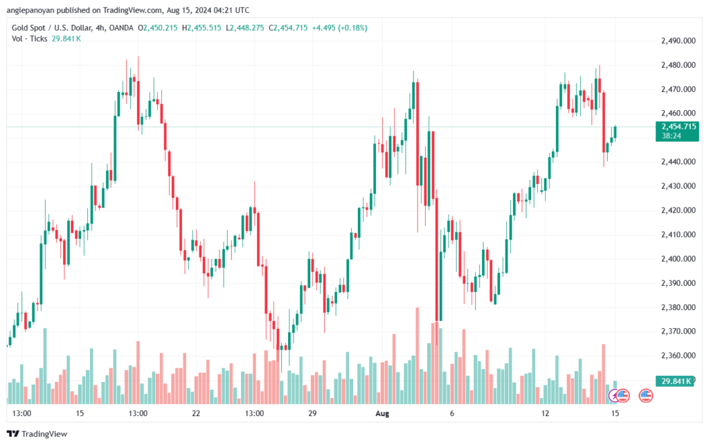 تحليل الذهب-XAUUSD-15-8-2024