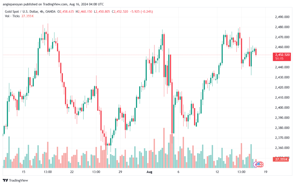 تحليل الذهب-XAUUSD-16-8-2024