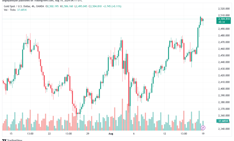تحليل الذهب-XAUUSD-19-8-2024